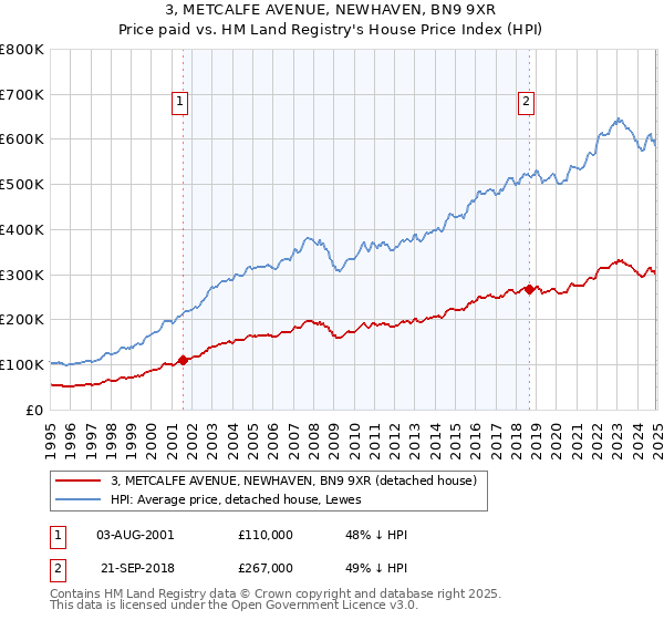 3, METCALFE AVENUE, NEWHAVEN, BN9 9XR: Price paid vs HM Land Registry's House Price Index