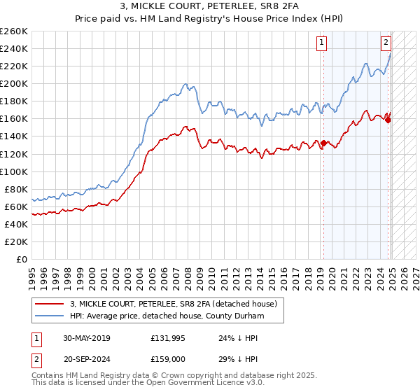 3, MICKLE COURT, PETERLEE, SR8 2FA: Price paid vs HM Land Registry's House Price Index