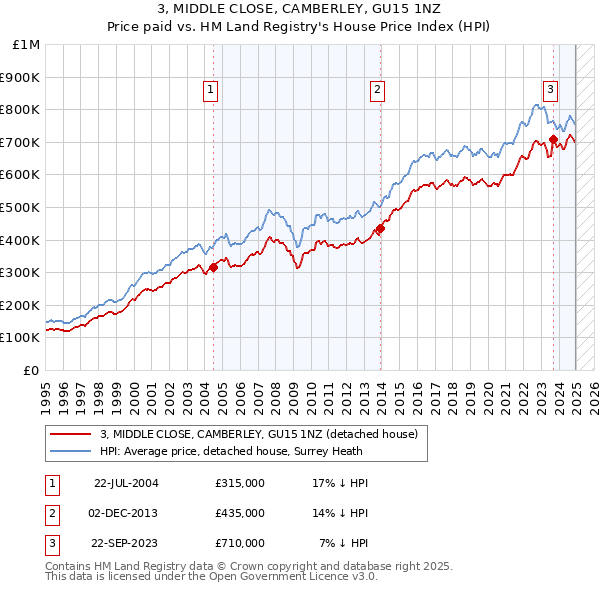 3, MIDDLE CLOSE, CAMBERLEY, GU15 1NZ: Price paid vs HM Land Registry's House Price Index