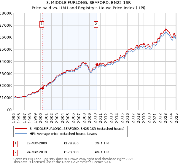 3, MIDDLE FURLONG, SEAFORD, BN25 1SR: Price paid vs HM Land Registry's House Price Index
