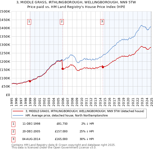 3, MIDDLE GRASS, IRTHLINGBOROUGH, WELLINGBOROUGH, NN9 5TW: Price paid vs HM Land Registry's House Price Index