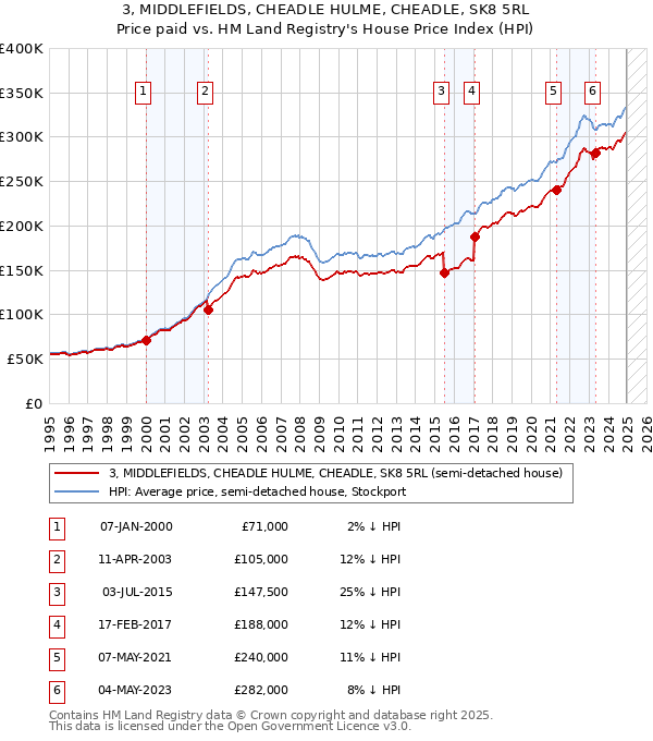3, MIDDLEFIELDS, CHEADLE HULME, CHEADLE, SK8 5RL: Price paid vs HM Land Registry's House Price Index