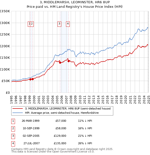 3, MIDDLEMARSH, LEOMINSTER, HR6 8UP: Price paid vs HM Land Registry's House Price Index