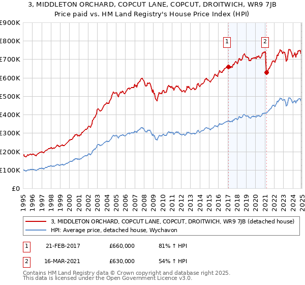 3, MIDDLETON ORCHARD, COPCUT LANE, COPCUT, DROITWICH, WR9 7JB: Price paid vs HM Land Registry's House Price Index