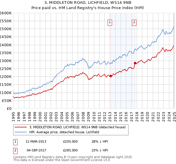 3, MIDDLETON ROAD, LICHFIELD, WS14 9NB: Price paid vs HM Land Registry's House Price Index