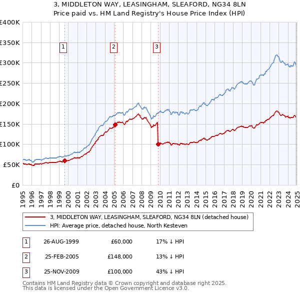 3, MIDDLETON WAY, LEASINGHAM, SLEAFORD, NG34 8LN: Price paid vs HM Land Registry's House Price Index