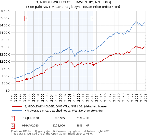 3, MIDDLEWICH CLOSE, DAVENTRY, NN11 0GJ: Price paid vs HM Land Registry's House Price Index