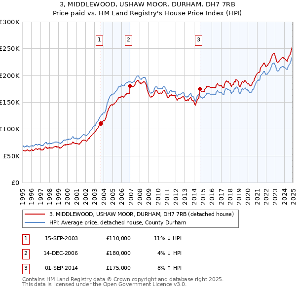 3, MIDDLEWOOD, USHAW MOOR, DURHAM, DH7 7RB: Price paid vs HM Land Registry's House Price Index