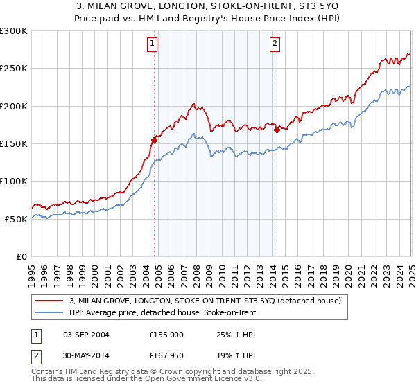 3, MILAN GROVE, LONGTON, STOKE-ON-TRENT, ST3 5YQ: Price paid vs HM Land Registry's House Price Index