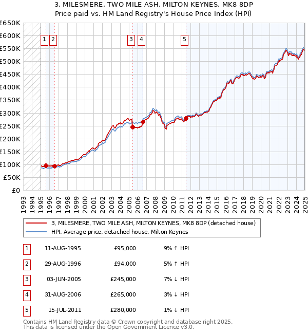 3, MILESMERE, TWO MILE ASH, MILTON KEYNES, MK8 8DP: Price paid vs HM Land Registry's House Price Index