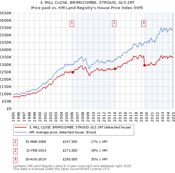 3, MILL CLOSE, BRIMSCOMBE, STROUD, GL5 2RT: Price paid vs HM Land Registry's House Price Index