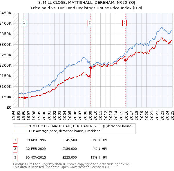 3, MILL CLOSE, MATTISHALL, DEREHAM, NR20 3QJ: Price paid vs HM Land Registry's House Price Index