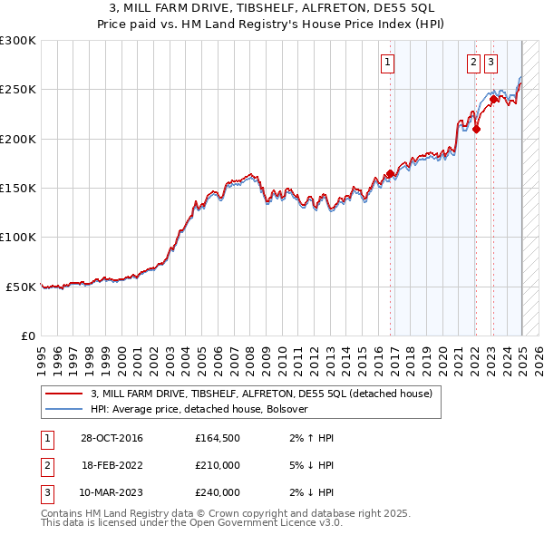 3, MILL FARM DRIVE, TIBSHELF, ALFRETON, DE55 5QL: Price paid vs HM Land Registry's House Price Index