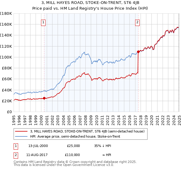 3, MILL HAYES ROAD, STOKE-ON-TRENT, ST6 4JB: Price paid vs HM Land Registry's House Price Index