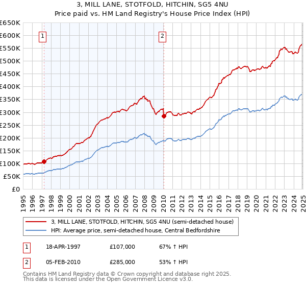 3, MILL LANE, STOTFOLD, HITCHIN, SG5 4NU: Price paid vs HM Land Registry's House Price Index