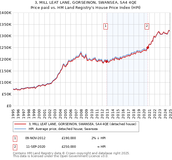 3, MILL LEAT LANE, GORSEINON, SWANSEA, SA4 4QE: Price paid vs HM Land Registry's House Price Index