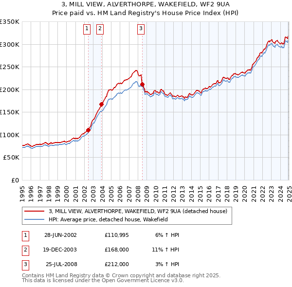 3, MILL VIEW, ALVERTHORPE, WAKEFIELD, WF2 9UA: Price paid vs HM Land Registry's House Price Index