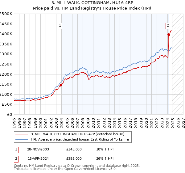 3, MILL WALK, COTTINGHAM, HU16 4RP: Price paid vs HM Land Registry's House Price Index