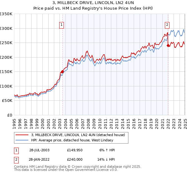 3, MILLBECK DRIVE, LINCOLN, LN2 4UN: Price paid vs HM Land Registry's House Price Index