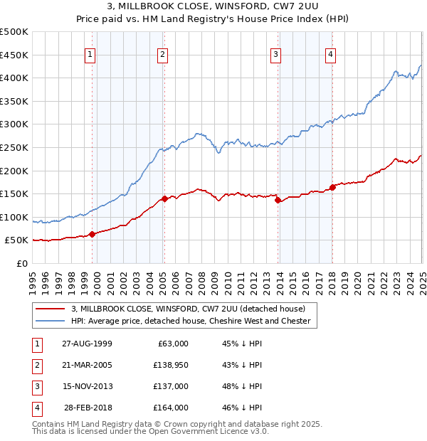 3, MILLBROOK CLOSE, WINSFORD, CW7 2UU: Price paid vs HM Land Registry's House Price Index