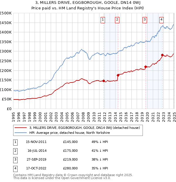 3, MILLERS DRIVE, EGGBOROUGH, GOOLE, DN14 0WJ: Price paid vs HM Land Registry's House Price Index
