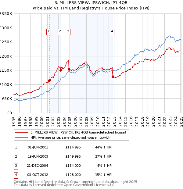 3, MILLERS VIEW, IPSWICH, IP1 4QB: Price paid vs HM Land Registry's House Price Index