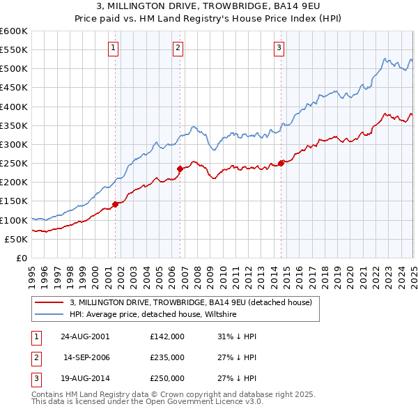 3, MILLINGTON DRIVE, TROWBRIDGE, BA14 9EU: Price paid vs HM Land Registry's House Price Index