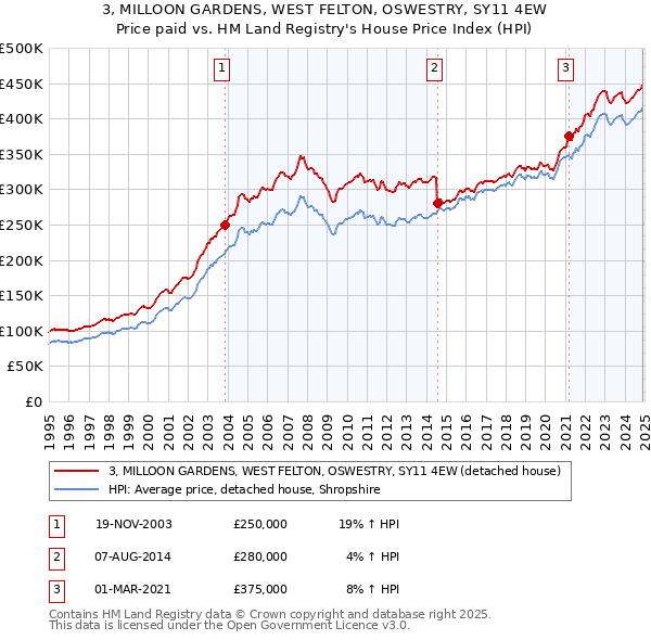 3, MILLOON GARDENS, WEST FELTON, OSWESTRY, SY11 4EW: Price paid vs HM Land Registry's House Price Index