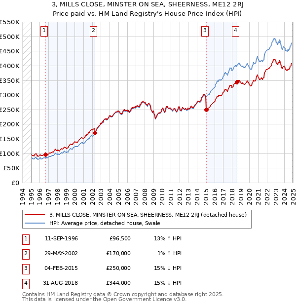 3, MILLS CLOSE, MINSTER ON SEA, SHEERNESS, ME12 2RJ: Price paid vs HM Land Registry's House Price Index