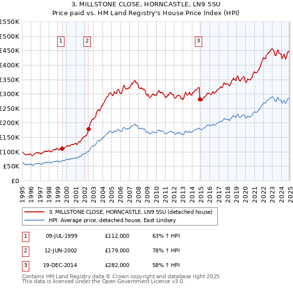 3, MILLSTONE CLOSE, HORNCASTLE, LN9 5SU: Price paid vs HM Land Registry's House Price Index