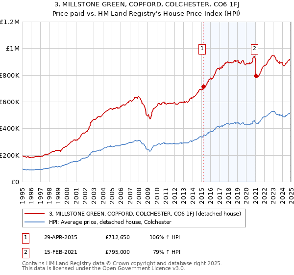 3, MILLSTONE GREEN, COPFORD, COLCHESTER, CO6 1FJ: Price paid vs HM Land Registry's House Price Index