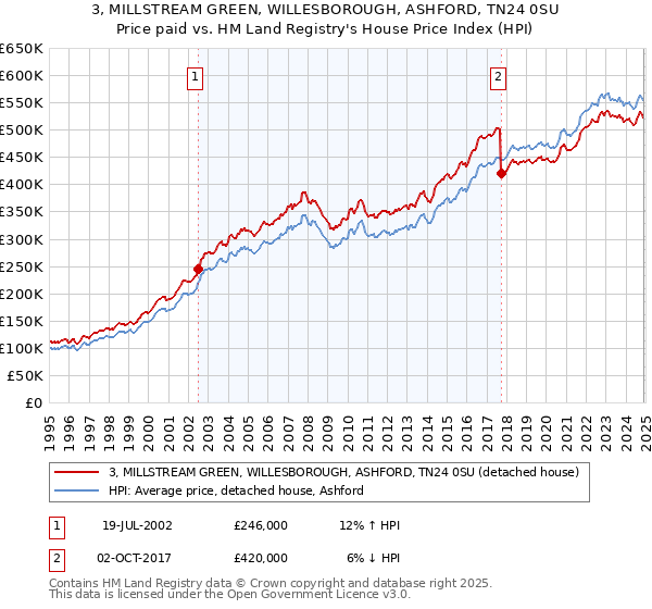 3, MILLSTREAM GREEN, WILLESBOROUGH, ASHFORD, TN24 0SU: Price paid vs HM Land Registry's House Price Index