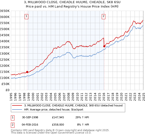 3, MILLWOOD CLOSE, CHEADLE HULME, CHEADLE, SK8 6SU: Price paid vs HM Land Registry's House Price Index