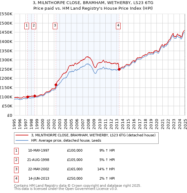 3, MILNTHORPE CLOSE, BRAMHAM, WETHERBY, LS23 6TG: Price paid vs HM Land Registry's House Price Index