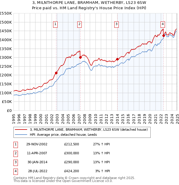 3, MILNTHORPE LANE, BRAMHAM, WETHERBY, LS23 6SW: Price paid vs HM Land Registry's House Price Index
