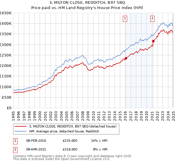 3, MILTON CLOSE, REDDITCH, B97 5BQ: Price paid vs HM Land Registry's House Price Index