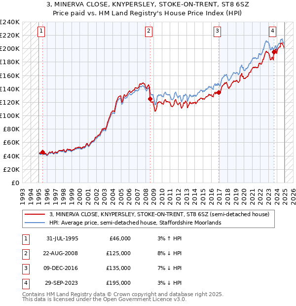 3, MINERVA CLOSE, KNYPERSLEY, STOKE-ON-TRENT, ST8 6SZ: Price paid vs HM Land Registry's House Price Index