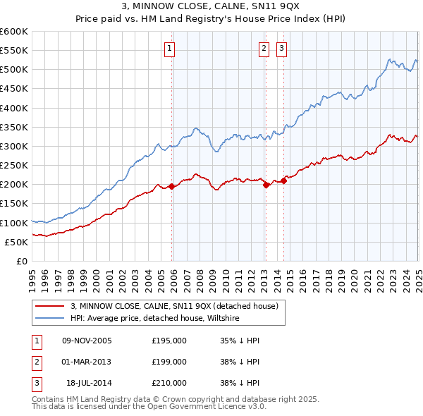 3, MINNOW CLOSE, CALNE, SN11 9QX: Price paid vs HM Land Registry's House Price Index
