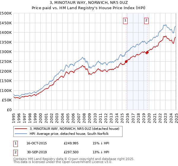 3, MINOTAUR WAY, NORWICH, NR5 0UZ: Price paid vs HM Land Registry's House Price Index