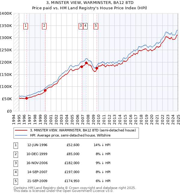 3, MINSTER VIEW, WARMINSTER, BA12 8TD: Price paid vs HM Land Registry's House Price Index