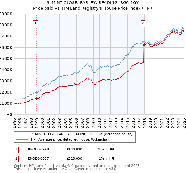 3, MINT CLOSE, EARLEY, READING, RG6 5GY: Price paid vs HM Land Registry's House Price Index