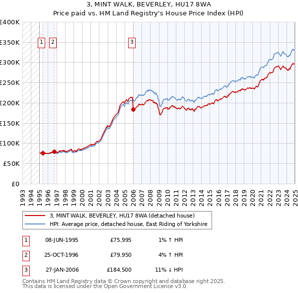 3, MINT WALK, BEVERLEY, HU17 8WA: Price paid vs HM Land Registry's House Price Index