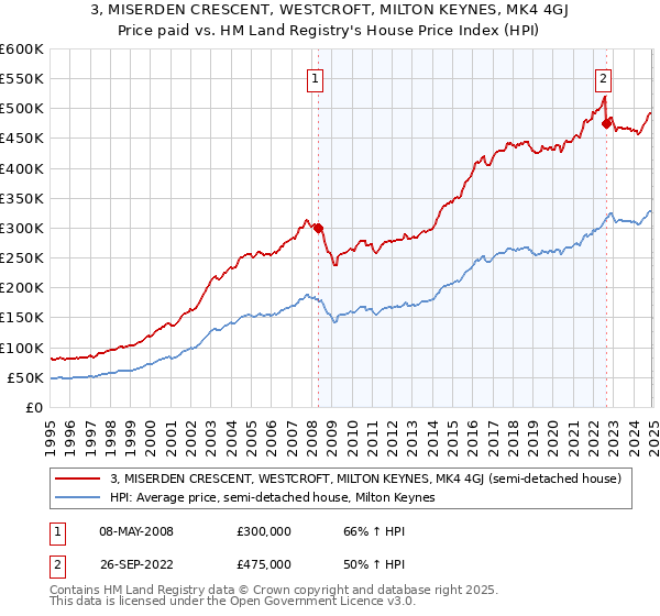 3, MISERDEN CRESCENT, WESTCROFT, MILTON KEYNES, MK4 4GJ: Price paid vs HM Land Registry's House Price Index