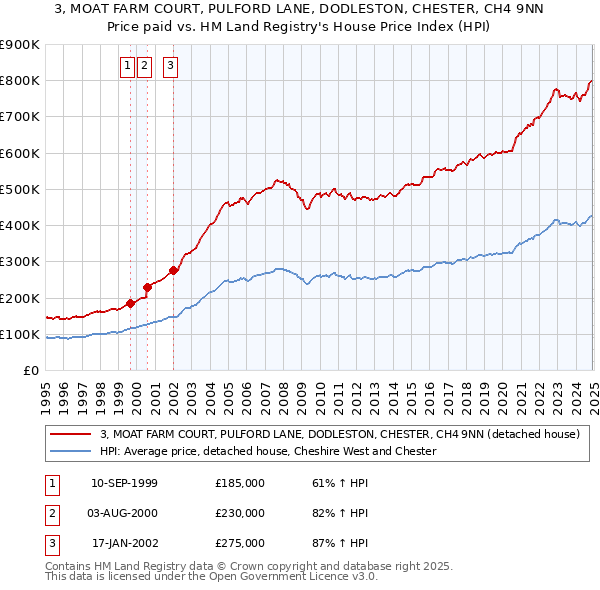 3, MOAT FARM COURT, PULFORD LANE, DODLESTON, CHESTER, CH4 9NN: Price paid vs HM Land Registry's House Price Index