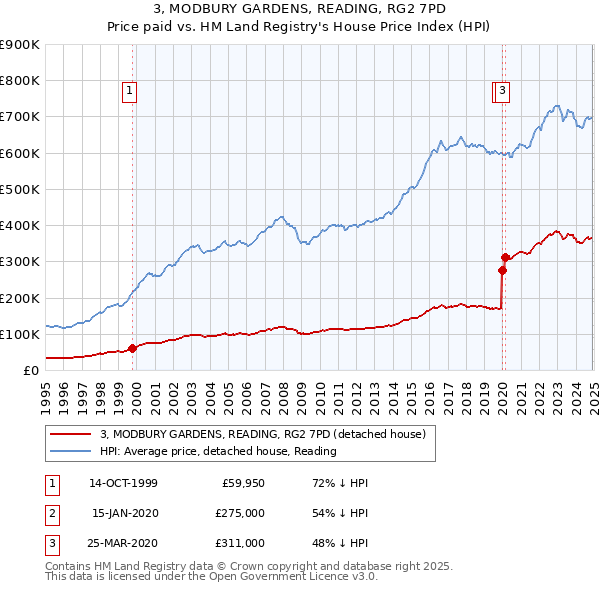 3, MODBURY GARDENS, READING, RG2 7PD: Price paid vs HM Land Registry's House Price Index