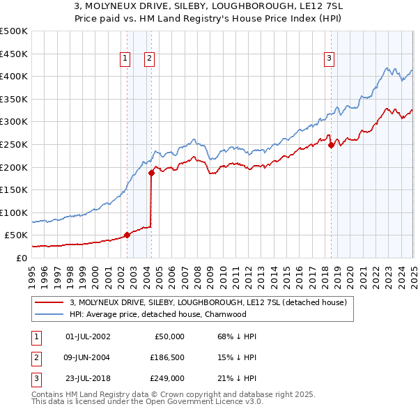 3, MOLYNEUX DRIVE, SILEBY, LOUGHBOROUGH, LE12 7SL: Price paid vs HM Land Registry's House Price Index