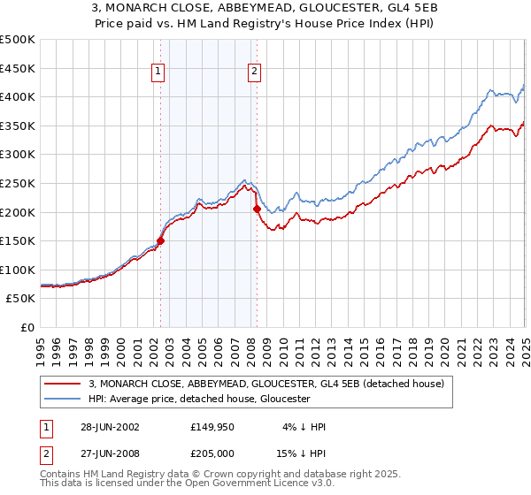 3, MONARCH CLOSE, ABBEYMEAD, GLOUCESTER, GL4 5EB: Price paid vs HM Land Registry's House Price Index