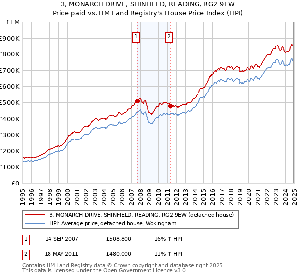 3, MONARCH DRIVE, SHINFIELD, READING, RG2 9EW: Price paid vs HM Land Registry's House Price Index