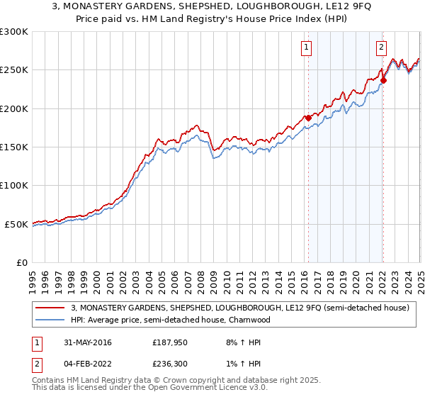 3, MONASTERY GARDENS, SHEPSHED, LOUGHBOROUGH, LE12 9FQ: Price paid vs HM Land Registry's House Price Index