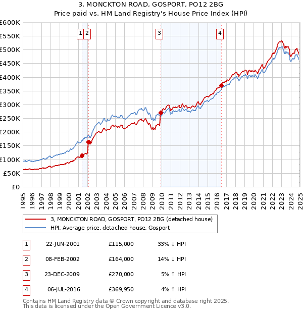 3, MONCKTON ROAD, GOSPORT, PO12 2BG: Price paid vs HM Land Registry's House Price Index